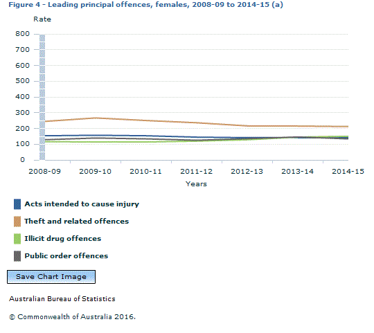 Graph Image for Figure 4 - Leading principal offences, females, 2008-09 to 2014-15 (a)